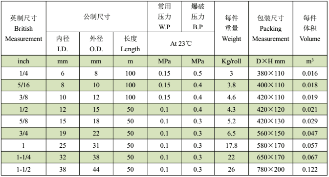 PVC彈力軟管--技術指標（Nominal）